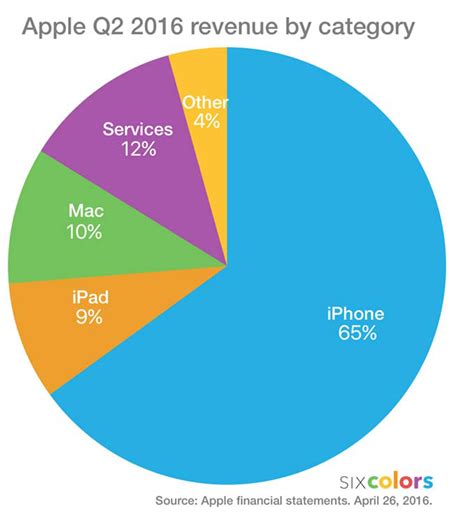 apple products market share